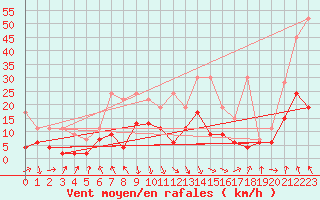 Courbe de la force du vent pour Aigle (Sw)