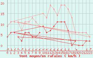 Courbe de la force du vent pour Nancy - Essey (54)