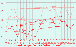Courbe de la force du vent pour Montlimar (26)