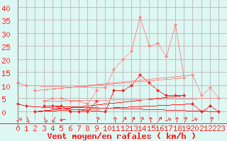 Courbe de la force du vent pour Argentat (19)