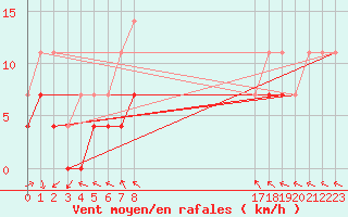 Courbe de la force du vent pour Sinnicolau Mare