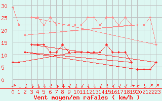 Courbe de la force du vent pour Plauen