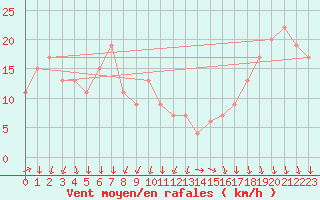 Courbe de la force du vent pour Navacerrada