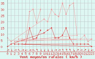 Courbe de la force du vent pour Einsiedeln