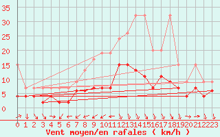 Courbe de la force du vent pour Arosa