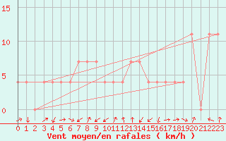 Courbe de la force du vent pour Groebming