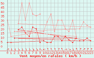 Courbe de la force du vent pour Gornergrat