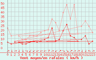 Courbe de la force du vent pour Naluns / Schlivera