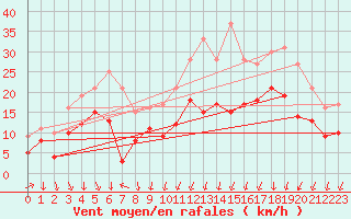 Courbe de la force du vent pour Cognac (16)