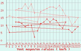 Courbe de la force du vent pour Solenzara - Base arienne (2B)