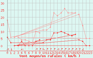 Courbe de la force du vent pour Chamonix-Mont-Blanc (74)