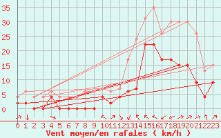 Courbe de la force du vent pour Le Luc - Cannet des Maures (83)