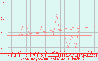 Courbe de la force du vent pour Zell Am See