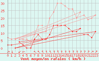 Courbe de la force du vent pour Chartres (28)