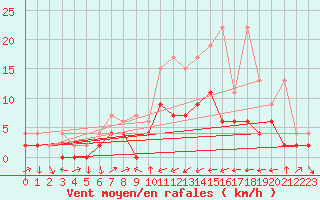 Courbe de la force du vent pour Disentis