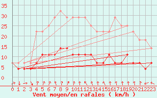 Courbe de la force du vent pour Gielas