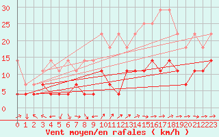 Courbe de la force du vent pour Constance (All)