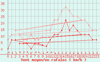 Courbe de la force du vent pour Sirdal-Sinnes