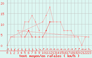 Courbe de la force du vent pour Sacueni