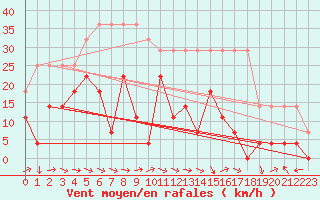 Courbe de la force du vent pour Naimakka