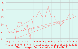 Courbe de la force du vent pour Bejaia