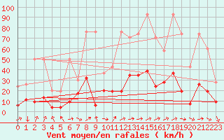 Courbe de la force du vent pour Luzern