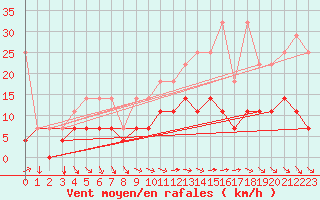 Courbe de la force du vent pour Bad Marienberg