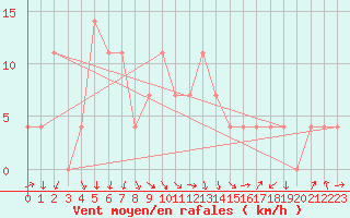 Courbe de la force du vent pour Kleinzicken