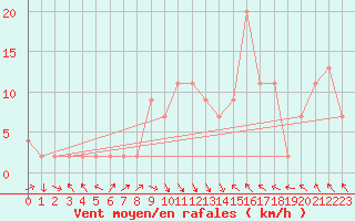 Courbe de la force du vent pour Cuenca