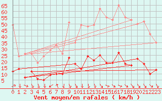 Courbe de la force du vent pour Gap (05)