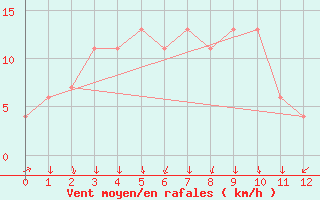 Courbe de la force du vent pour Chonju