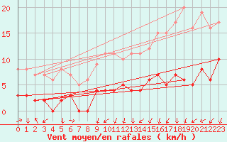 Courbe de la force du vent pour Vannes-Sn (56)