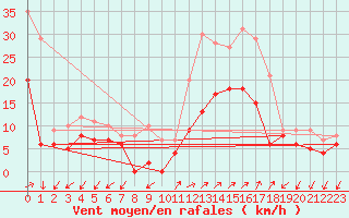 Courbe de la force du vent pour Figari (2A)