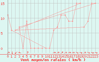 Courbe de la force du vent pour Ponza