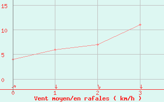 Courbe de la force du vent pour Chonju