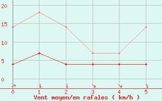 Courbe de la force du vent pour Kuhmo Kalliojoki