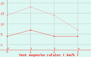 Courbe de la force du vent pour Kuhmo Kalliojoki