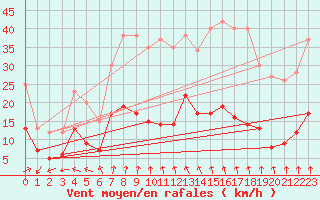 Courbe de la force du vent pour Langres (52) 