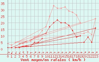 Courbe de la force du vent pour Coburg