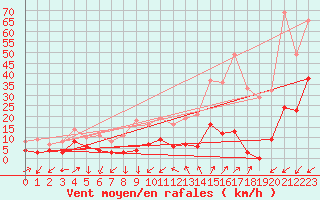 Courbe de la force du vent pour Embrun (05)