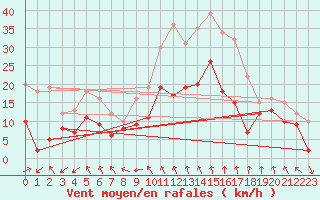 Courbe de la force du vent pour Clermont-Ferrand (63)