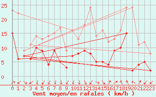 Courbe de la force du vent pour Vinon-sur-Verdon (83)