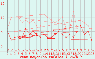 Courbe de la force du vent pour Eisenach