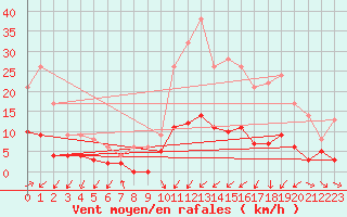 Courbe de la force du vent pour Serralongue (66)