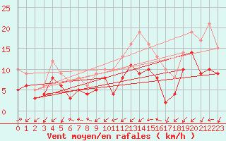 Courbe de la force du vent pour Gottfrieding