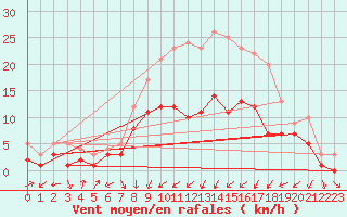 Courbe de la force du vent pour Bad Hersfeld