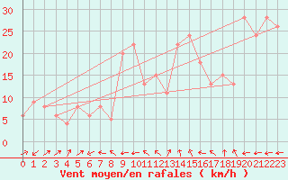 Courbe de la force du vent pour Bolungavik