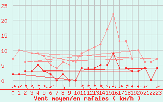 Courbe de la force du vent pour Carpentras (84)