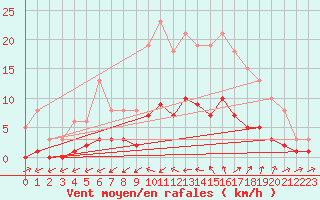 Courbe de la force du vent pour Six-Fours (83)