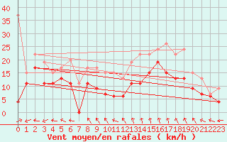 Courbe de la force du vent pour Cognac (16)